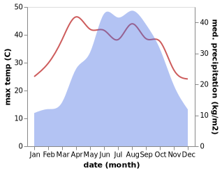 temperature and rainfall during the year in Anping