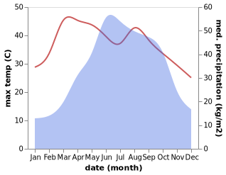 temperature and rainfall during the year in Anxi