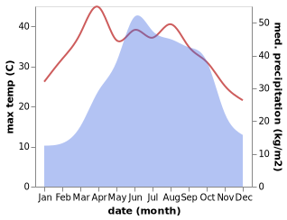 temperature and rainfall during the year in Anzhen