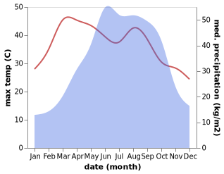 temperature and rainfall during the year in Baiyang