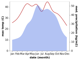 temperature and rainfall during the year in Bashansi