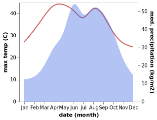 temperature and rainfall during the year in Chadian