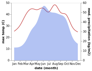 temperature and rainfall during the year in Changshengqiao