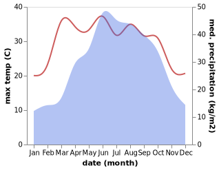 temperature and rainfall during the year in Chetian