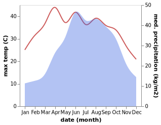 temperature and rainfall during the year in Daxie