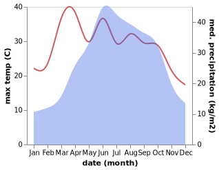 temperature and rainfall during the year in Dayou