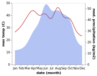 temperature and rainfall during the year in Duzhou