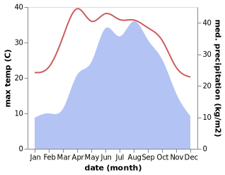 temperature and rainfall during the year in Guandu