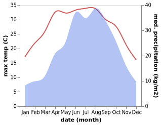 temperature and rainfall during the year in Gulu