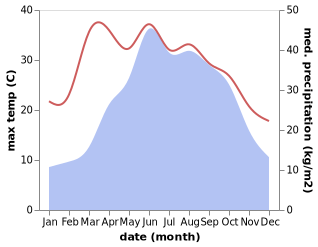 temperature and rainfall during the year in Hanjia