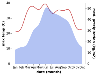 temperature and rainfall during the year in Longchi