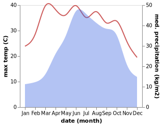 temperature and rainfall during the year in Longshengchang