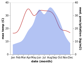 temperature and rainfall during the year in Mingtongjing