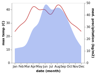 temperature and rainfall during the year in Wanxian