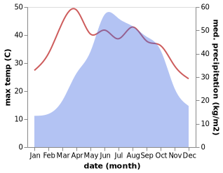 temperature and rainfall during the year in Wujian