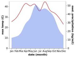 temperature and rainfall during the year in Xinlipu