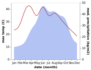 temperature and rainfall during the year in Yangjiaozhen