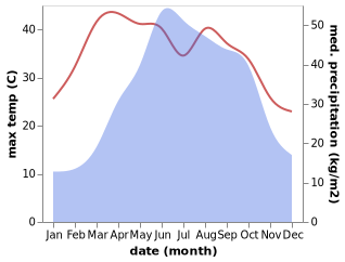 temperature and rainfall during the year in Yongxin