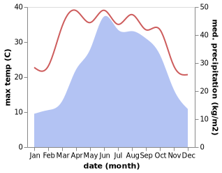 temperature and rainfall during the year in Yushanzhen