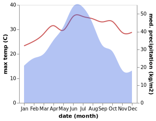 temperature and rainfall during the year in Anjie