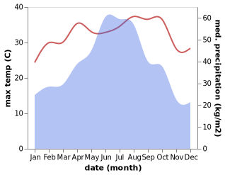 temperature and rainfall during the year in Antai