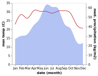 temperature and rainfall during the year in Aodong