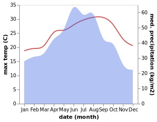 temperature and rainfall during the year in Aoqian