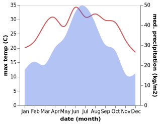 temperature and rainfall during the year in Aoyang