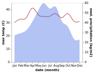 temperature and rainfall during the year in Aozhong