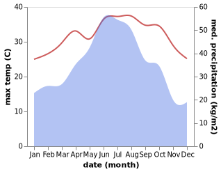 temperature and rainfall during the year in Baiyun