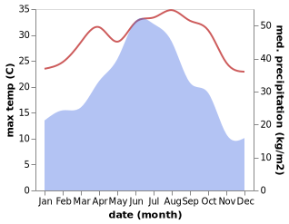 temperature and rainfall during the year in Changqing