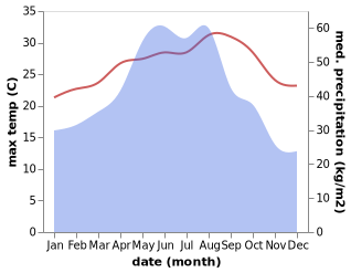 temperature and rainfall during the year in Chencheng