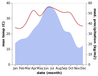 temperature and rainfall during the year in Chenda