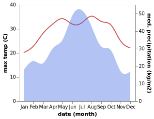 temperature and rainfall during the year in Chengyuan