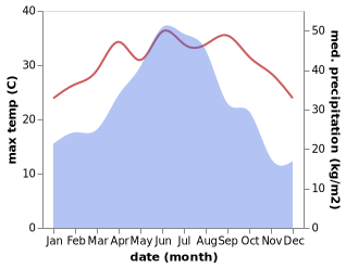 temperature and rainfall during the year in Chishui