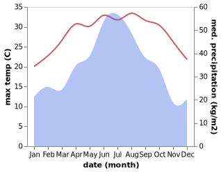 temperature and rainfall during the year in Chongru