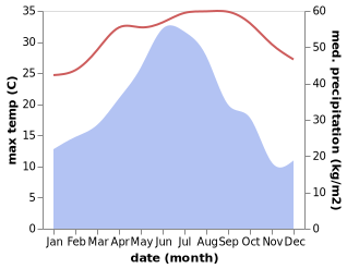 temperature and rainfall during the year in Dahe