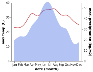 temperature and rainfall during the year in Datian