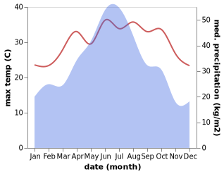 temperature and rainfall during the year in Dayuan