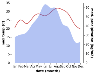 temperature and rainfall during the year in Dazuo