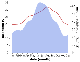 temperature and rainfall during the year in Dinghai