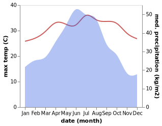 temperature and rainfall during the year in Dongxiao