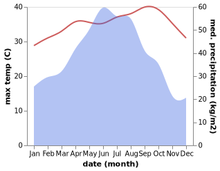 temperature and rainfall during the year in Fengshi