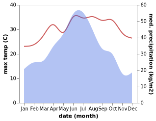 temperature and rainfall during the year in Fengxi