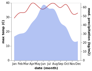 temperature and rainfall during the year in Fengzhou