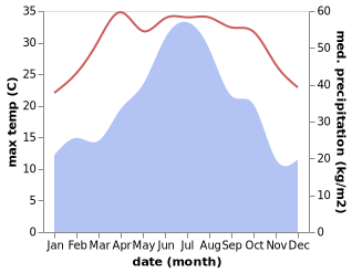 temperature and rainfall during the year in Fu'an