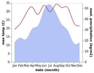 temperature and rainfall during the year in Fuding