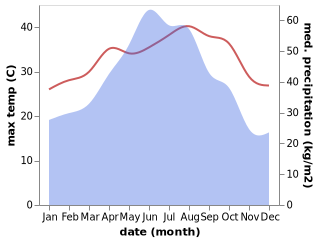 temperature and rainfall during the year in Gangwei