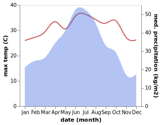 temperature and rainfall during the year in Gongchuan