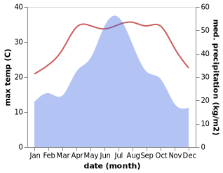 temperature and rainfall during the year in Hangchuan